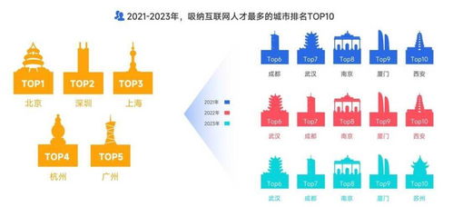 互聯(lián)網(wǎng)高薪崗位格局 米哈游、小紅書、拼多多領(lǐng)跑網(wǎng)絡(luò)技術(shù)服務(wù)行業(yè)